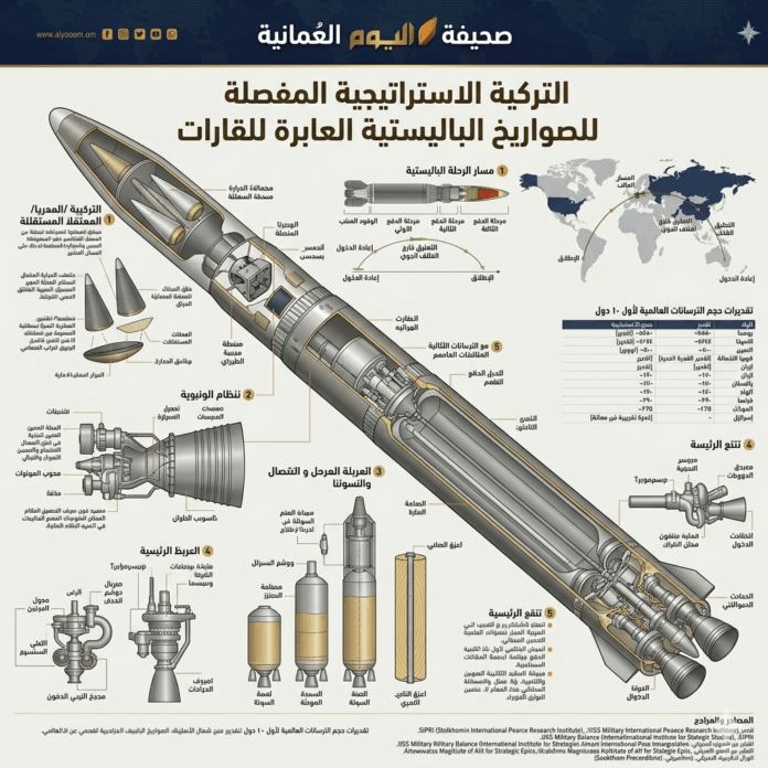 صحيفة اليوم العمانية - الصواريخ الباليستية.. دعامة الردع الدولي ومحددات التوازن بين القوى الكبرى