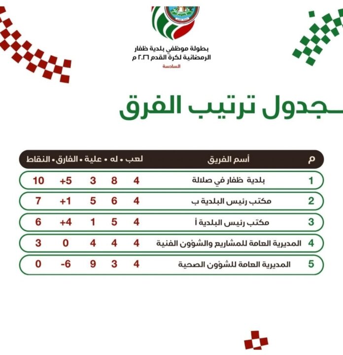 صحيفة اليوم العمانية - في ختام دور المجموعات.. ملامح “النصف النهائي” تكتمل ببطولة بلدية ظفار الرمضانية “بلدية ظفار بصلالة” تتربع على الصدارة.. ومواجهات ساخنة في نصف النهائي الليلة